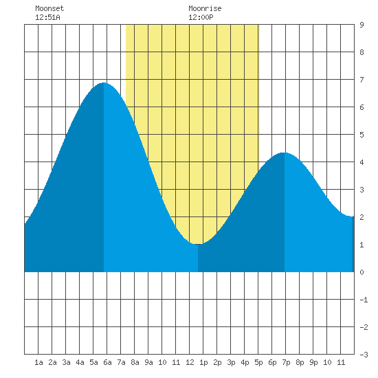 Oakland Harbor, Park St Bridge tide chart for Tuesday, January 7, 2025