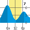 Oakland Harbor, Park St Bridge tide chart for Tuesday, January 7, 2025