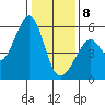 Oakland Harbor, Park St Bridge tide chart for Wednesday, January 8, 2025