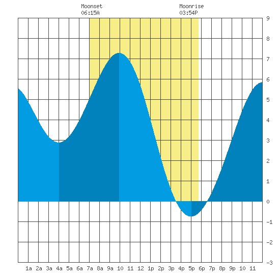 Oakland Harbor, Park St Bridge tide chart for Monday, February 10, 2025