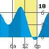 Oakland Harbor, Park St Bridge tide chart for Monday, February 10, 2025