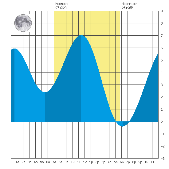 Oakland Harbor, Park St Bridge tide chart for Wednesday, February 12, 2025