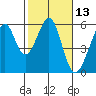 Oakland Harbor, Park St Bridge tide chart for Thursday, February 13, 2025