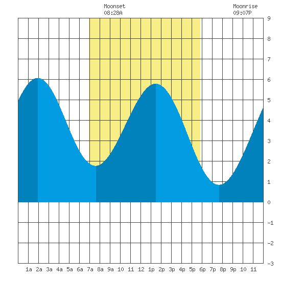Oakland Harbor, Park St Bridge tide chart for Saturday, February 15, 2025