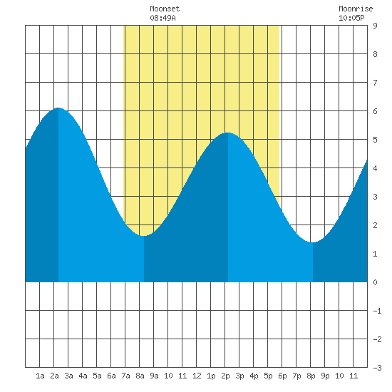 Oakland Harbor, Park St Bridge tide chart for Sunday, February 16, 2025