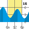Oakland Harbor, Park St Bridge tide chart for Sunday, February 16, 2025