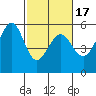 Oakland Harbor, Park St Bridge tide chart for Monday, February 17, 2025