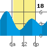 Oakland Harbor, Park St Bridge tide chart for Tuesday, February 18, 2025