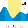 Oakland Harbor, Park St Bridge tide chart for Wednesday, February 19, 2025