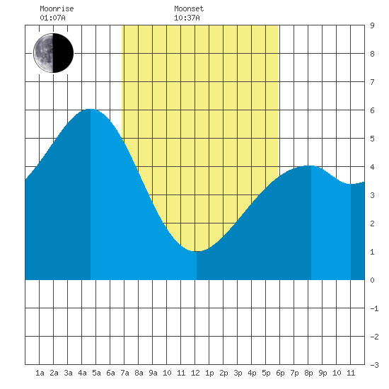 Oakland Harbor, Park St Bridge tide chart for Thursday, February 20, 2025