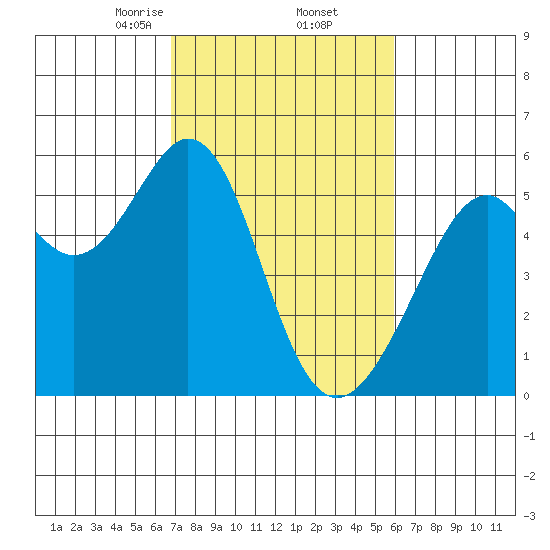 Oakland Harbor, Park St Bridge tide chart for Sunday, February 23, 2025