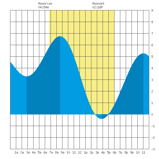 Oakland Harbor, Park St Bridge tide chart for Monday, February 24, 2025