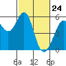 Oakland Harbor, Park St Bridge tide chart for Monday, February 24, 2025
