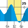 Oakland Harbor, Park St Bridge tide chart for Tuesday, February 25, 2025