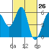 Oakland Harbor, Park St Bridge tide chart for Wednesday, February 26, 2025