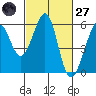 Oakland Harbor, Park St Bridge tide chart for Thursday, February 27, 2025