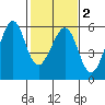 Oakland Harbor, Park St Bridge tide chart for Sunday, February 2, 2025