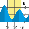 Oakland Harbor, Park St Bridge tide chart for Monday, February 3, 2025
