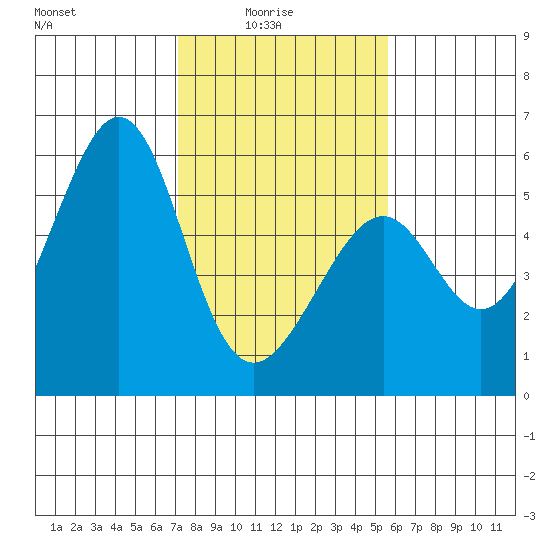 Oakland Harbor, Park St Bridge tide chart for Tuesday, February 4, 2025
