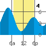 Oakland Harbor, Park St Bridge tide chart for Tuesday, February 4, 2025