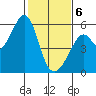 Oakland Harbor, Park St Bridge tide chart for Thursday, February 6, 2025