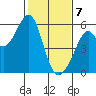 Oakland Harbor, Park St Bridge tide chart for Friday, February 7, 2025