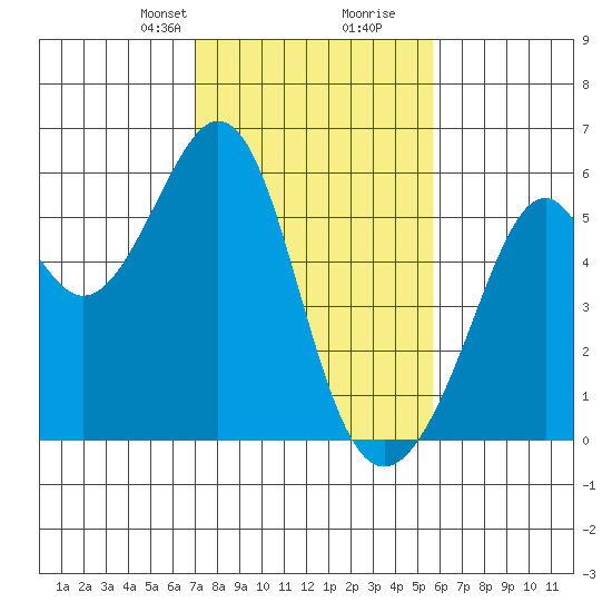 Oakland Harbor, Park St Bridge tide chart for Saturday, February 8, 2025