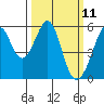 Oakland Harbor, Park St Bridge tide chart for Tuesday, March 11, 2025