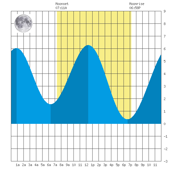 Oakland Harbor, Park St Bridge tide chart for Thursday, March 13, 2025