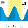Oakland Harbor, Park St Bridge tide chart for Thursday, March 13, 2025