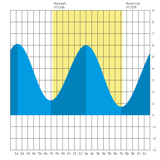 Oakland Harbor, Park St Bridge tide chart for Friday, March 14, 2025