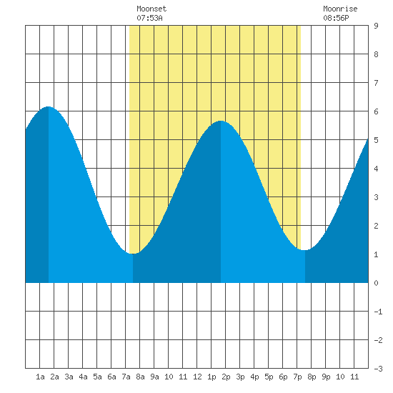 Oakland Harbor, Park St Bridge tide chart for Saturday, March 15, 2025