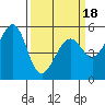 Oakland Harbor, Park St Bridge tide chart for Tuesday, March 18, 2025