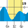 Oakland Harbor, Park St Bridge tide chart for Wednesday, March 19, 2025