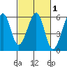 Oakland Harbor, Park St Bridge tide chart for Saturday, March 1, 2025