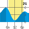Oakland Harbor, Park St Bridge tide chart for Friday, March 21, 2025