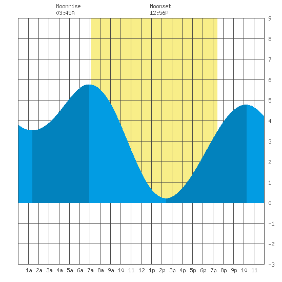 Oakland Harbor, Park St Bridge tide chart for Sunday, March 23, 2025