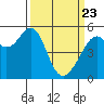 Oakland Harbor, Park St Bridge tide chart for Sunday, March 23, 2025