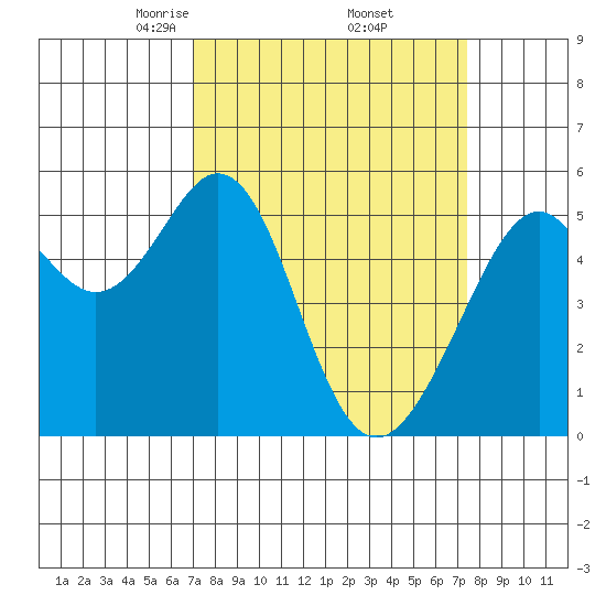 Oakland Harbor, Park St Bridge tide chart for Monday, March 24, 2025