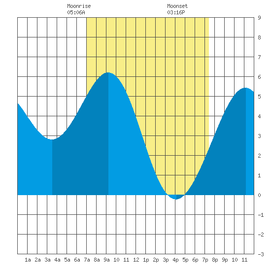 Oakland Harbor, Park St Bridge tide chart for Tuesday, March 25, 2025