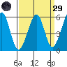 Oakland Harbor, Park St Bridge tide chart for Saturday, March 29, 2025