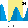 Oakland Harbor, Park St Bridge tide chart for Sunday, March 30, 2025