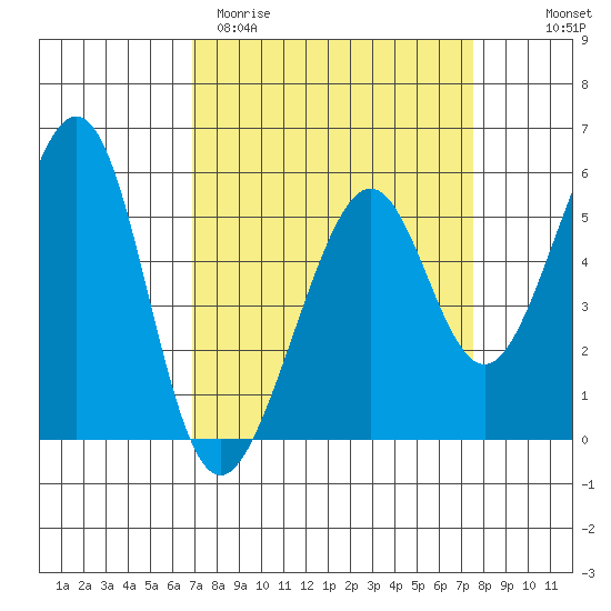 Oakland Harbor, Park St Bridge tide chart for Monday, March 31, 2025