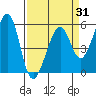 Oakland Harbor, Park St Bridge tide chart for Monday, March 31, 2025