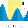 Oakland Harbor, Park St Bridge tide chart for Monday, March 3, 2025