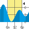Oakland Harbor, Park St Bridge tide chart for Tuesday, March 4, 2025