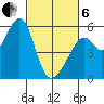 Oakland Harbor, Park St Bridge tide chart for Thursday, March 6, 2025