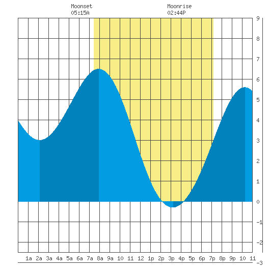 Oakland Harbor, Park St Bridge tide chart for Sunday, March 9, 2025