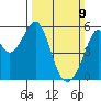 Oakland Harbor, Park St Bridge tide chart for Sunday, March 9, 2025