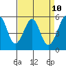 Oakland Harbor, Park St Bridge tide chart for Thursday, April 10, 2025